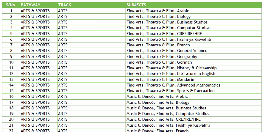 Subject selection guide at Senior School for all pathways.