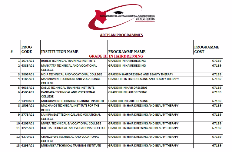 List of all Kuccps Artisan Courses, Fees and Colleges Where Offered 1 List of all Kuccps Artisan Courses