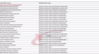List of all Kuccps Diploma Courses, Fees and Colleges Where Offered