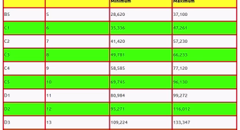TSC New Salary Scales 2025-2029