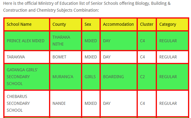 Mixed Senior Schools offering Biology, Building & Construction and Chemistry Subjects 6 Senior Schools offering Biology, Building & Construction and Chemistry Subjects