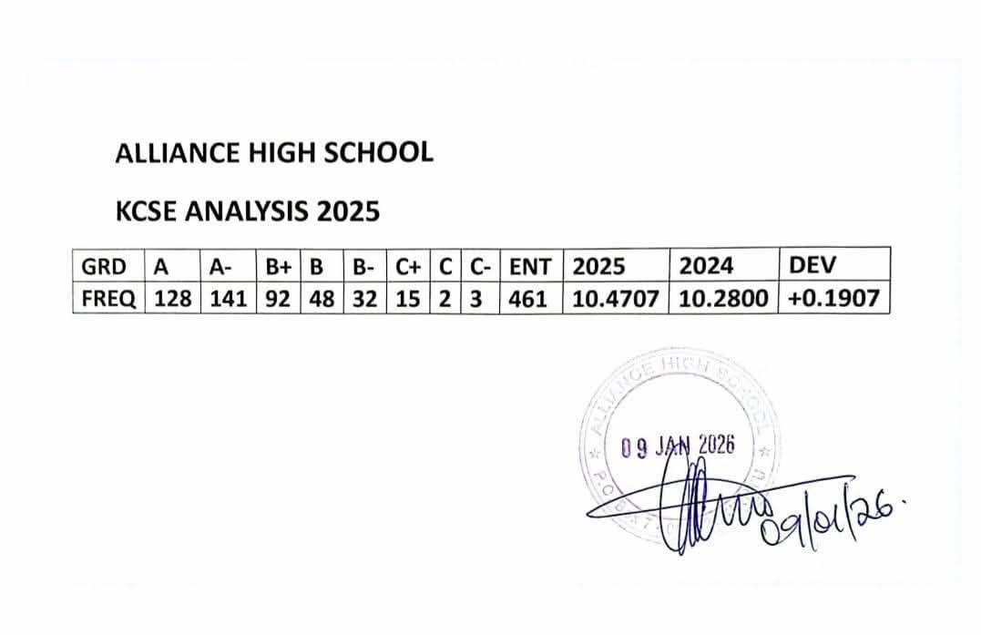 Alliance High School's KCSE 2025 Results Analysis & Grade Count