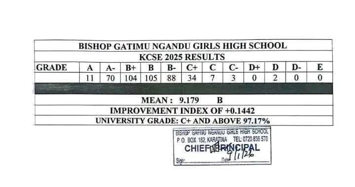 Bishop Gatimu Ngandu Girls High School's KCSE 2025 Results Analysis & Grade Count