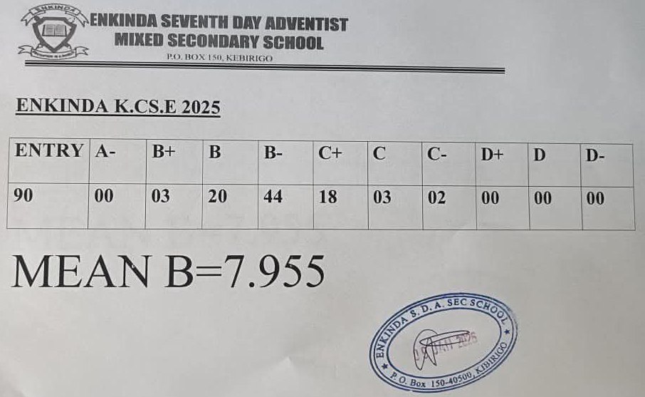 Enkinda Secondary School's KCSE 2025 Results Analysis & Grade Count