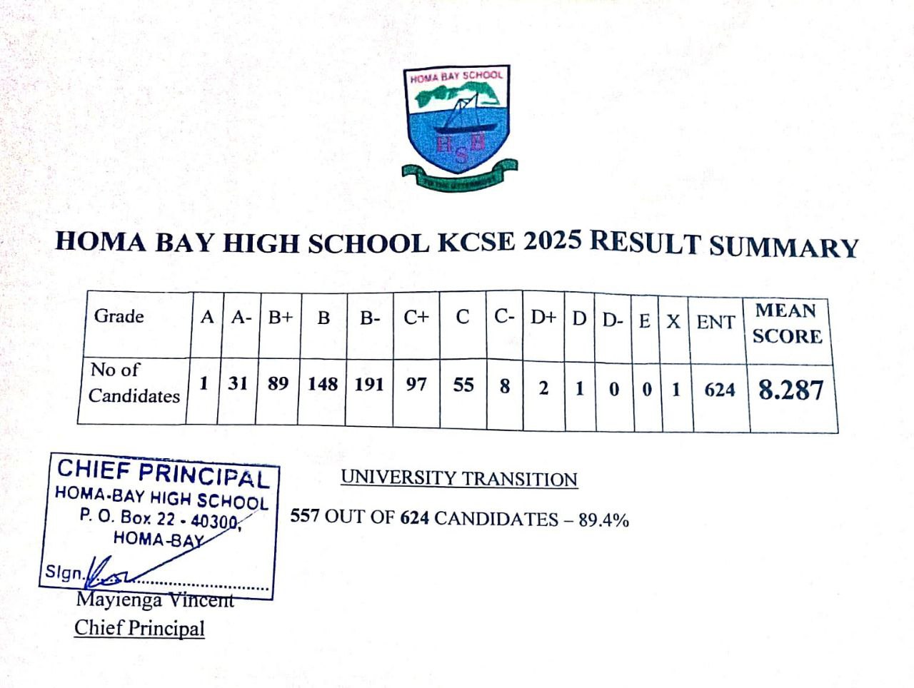 Homa Bay High School's KCSE 2025 Results Analysis & Grade Count
