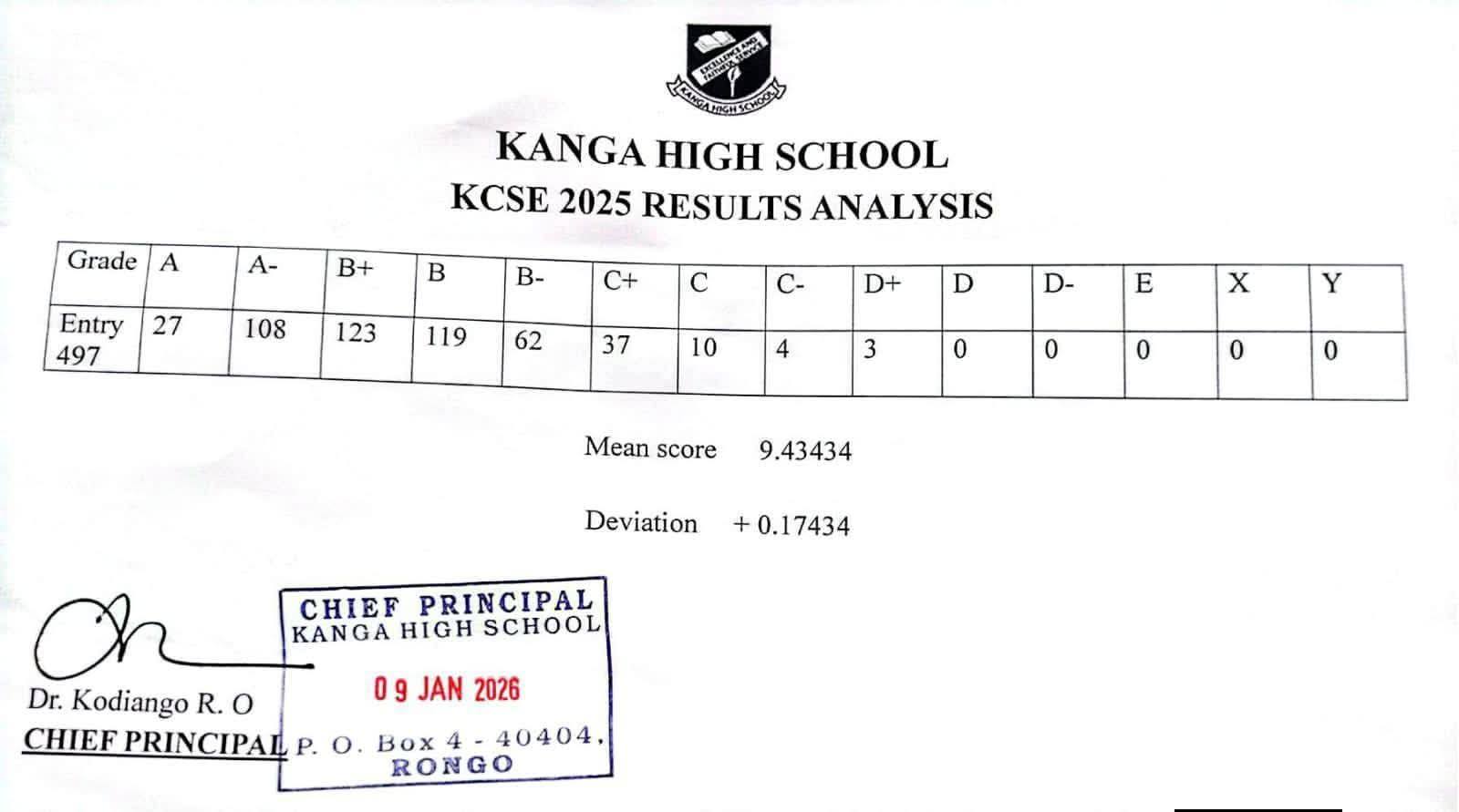 Kanga High School's KCSE 2025 Results Analysis & Grade Count