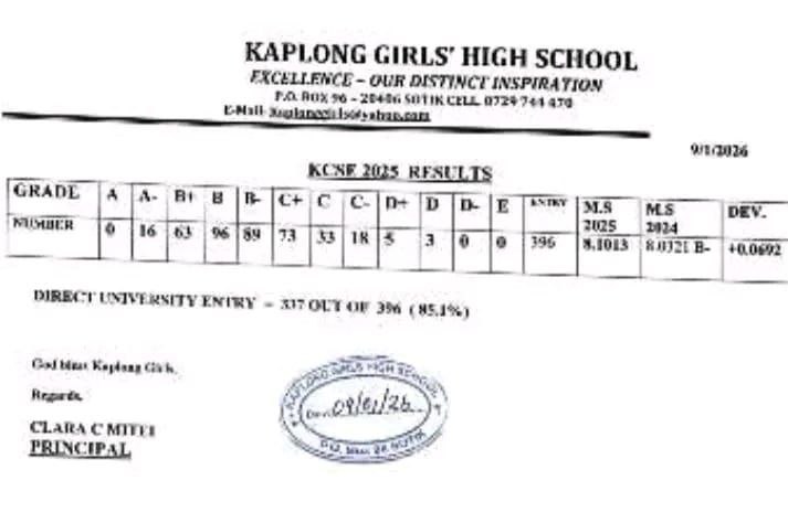Kaplong Girls High School's KCSE 2025 Results Analysis & Grade Count