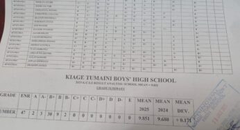 Kiage Tumaini High School’s KCSE 2025 Results Analysis & Grade Count