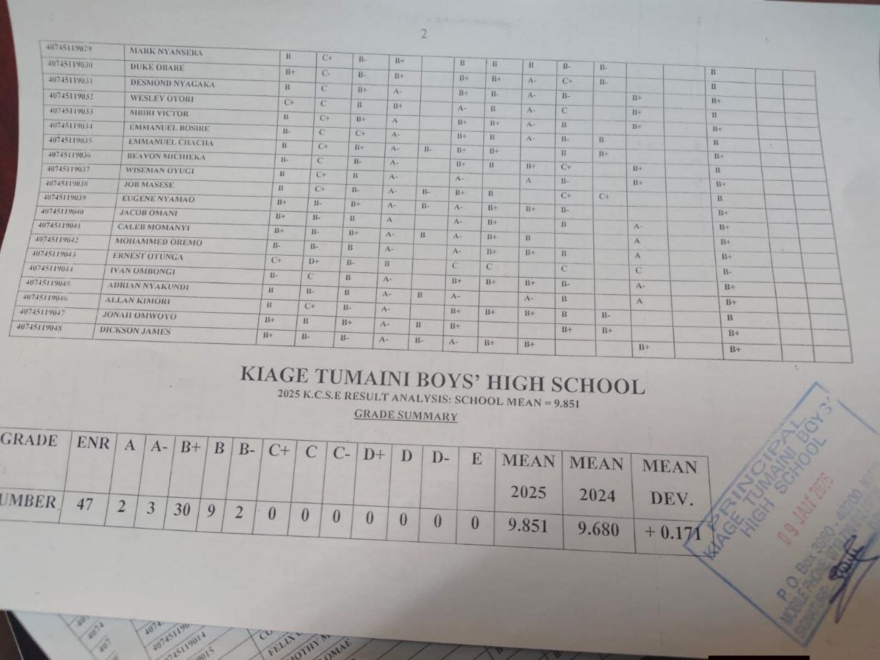 Kiage Tumaini High School's KCSE 2025 Results Analysis & Grade Count