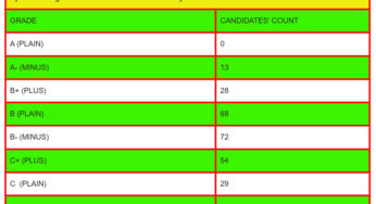 Kyeni Girls High School’s KCSE 2025 Results Analysis & Grade Count