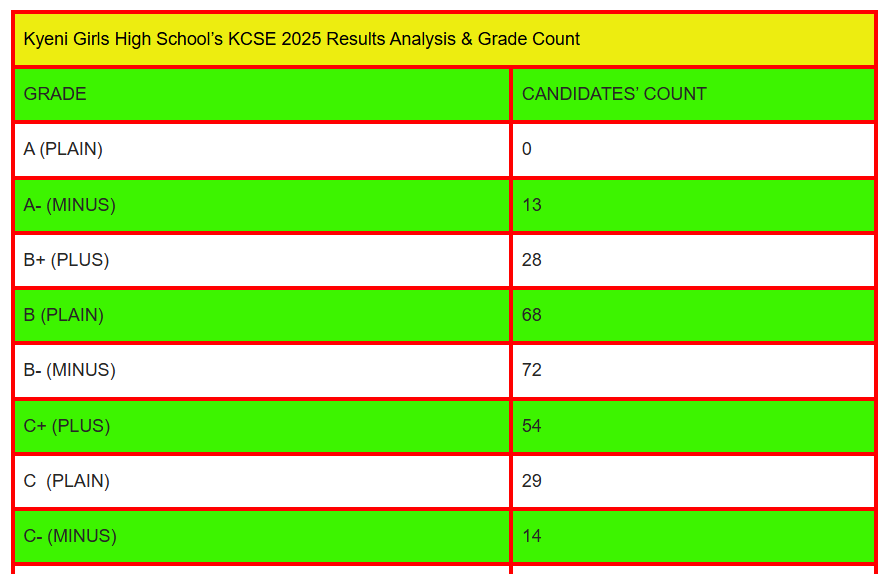 Kyeni Girls High School's KCSE 2025 Results Analysis & Grade Count