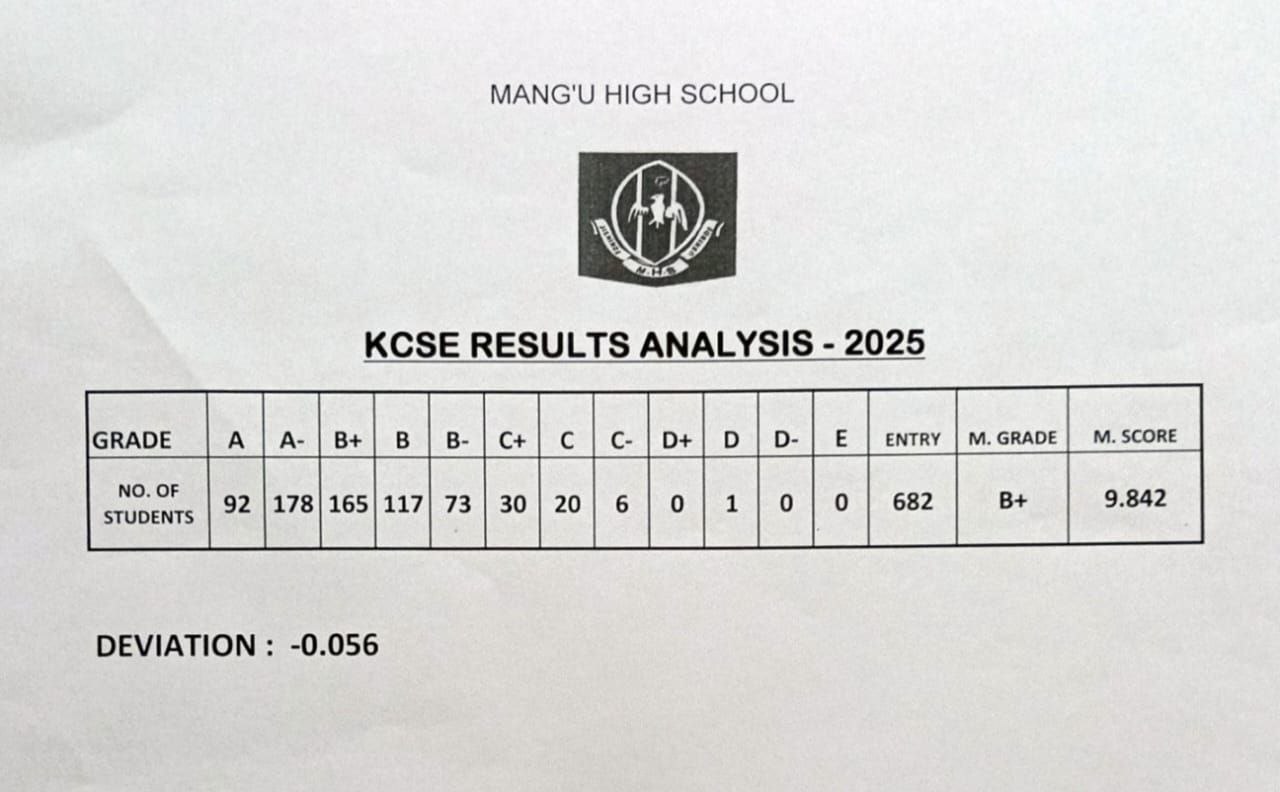 Mang'u High School's KCSE 2025 Results Analysis & Grade Count