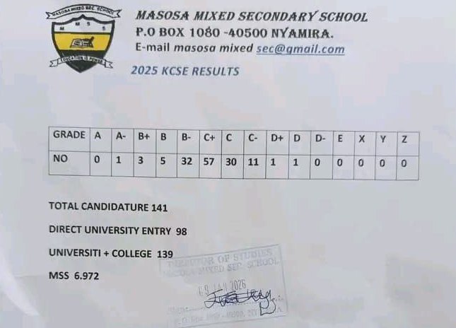 Masosa Mixed High School's KCSE 2025 Results Analysis & Grade Count