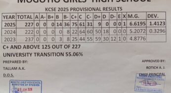 Mogotio Girls High School’s KCSE 2025 Results Analysis & Grade Count