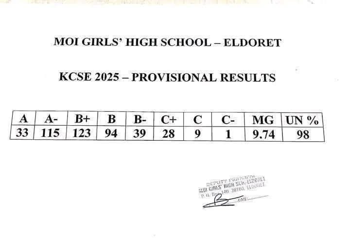 Moi Girls' High School's KCSE 2025 Results Analysis & Grade Count