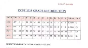Musingu High School’s KCSE 2025 Results Analysis & Grade Count