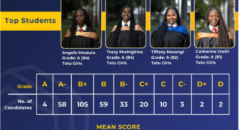 Nova Pioneer High School’s KCSE 2025 Results Analysis & Grade Count