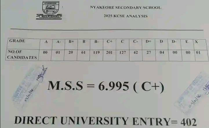 Nyakeore Secondary School's KCSE 2025 Results Analysis & Grade Count