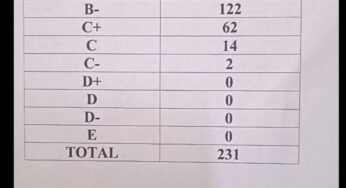Rigena High School’s KCSE 2025 Results Analysis & Grade Count