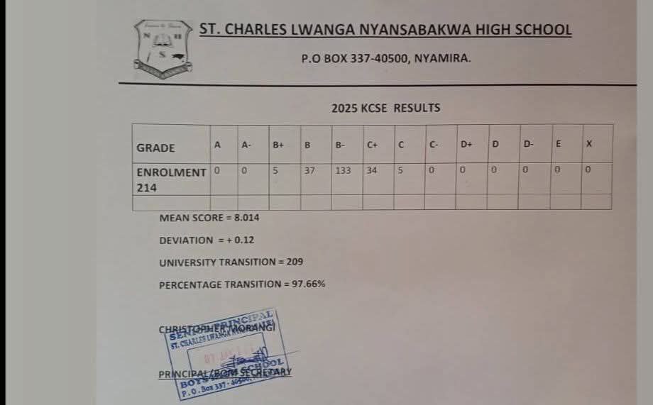 St. Charles Lwanga Nyansabakwa High School's KCSE 2025 Results Analysis & Grade Count
