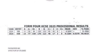 St. Joseph’s Rapogi Boys High School’s KCSE 2025 Results Analysis & Grade Count