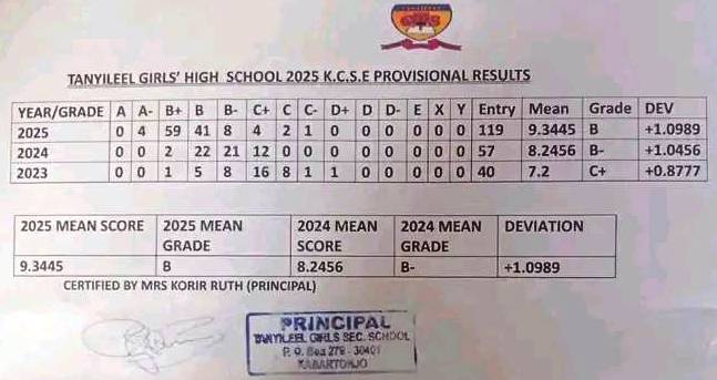 Tanyileel Girls High School's KCSE 2025 Results Analysis & Grade Count