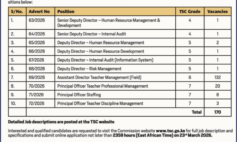 Advertised TSC Secretariat Jobs in 2026